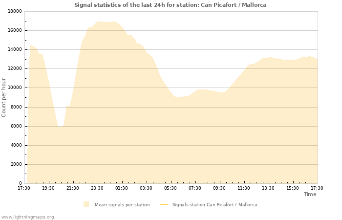 Graphs: Signal statistics