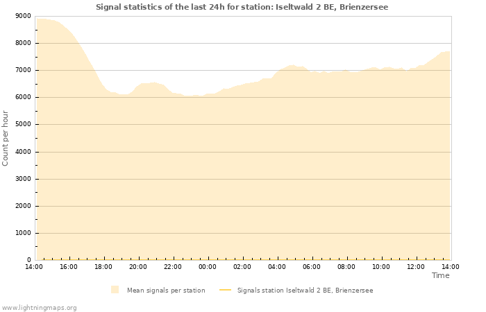 Graphs: Signal statistics