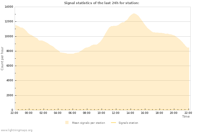 Graphs: Signal statistics