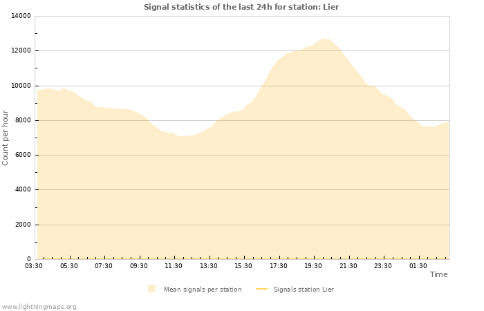 Graphs: Signal statistics