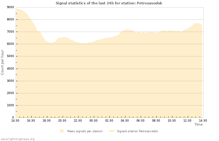 Graphs: Signal statistics