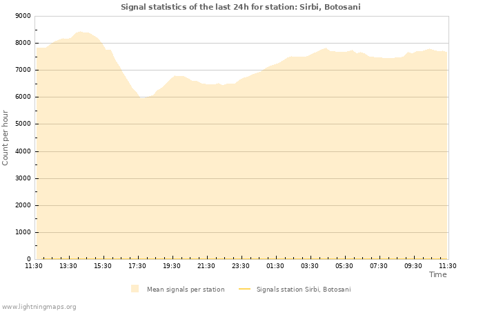 Graphs: Signal statistics