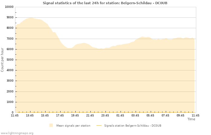 Graphs: Signal statistics