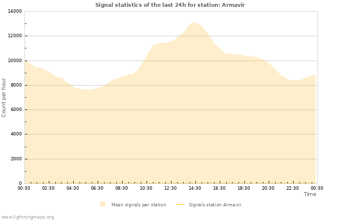 Graphs: Signal statistics