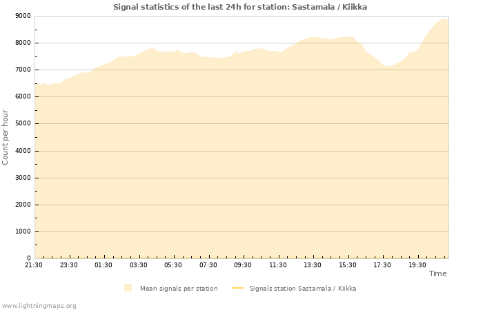 Graphs: Signal statistics