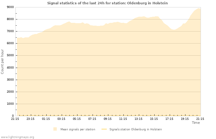 Graphs: Signal statistics