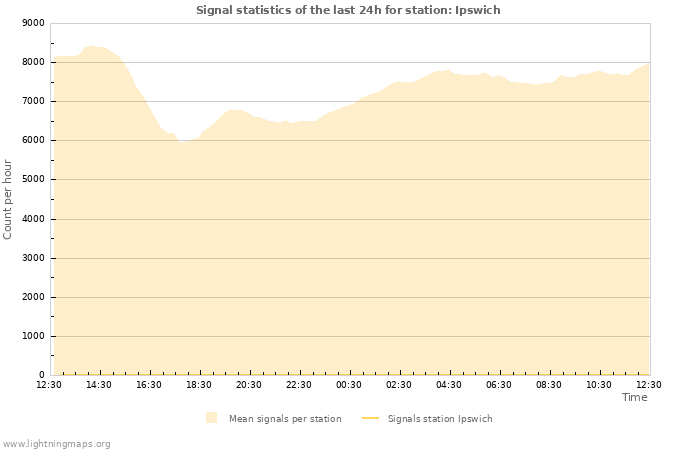 Graphs: Signal statistics