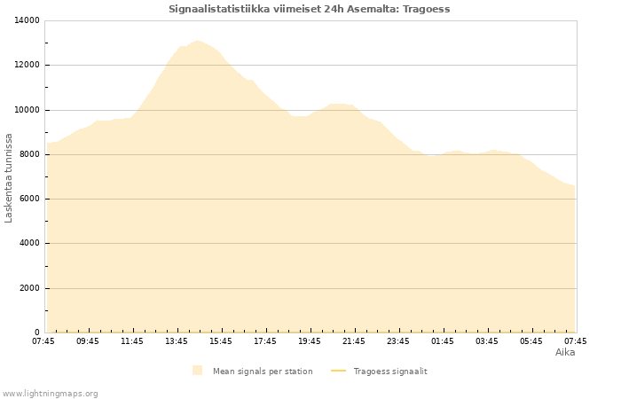 Graafit: Signaalistatistiikka