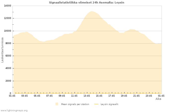 Graafit: Signaalistatistiikka