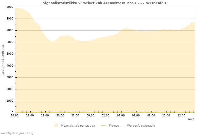 Graafit: Signaalistatistiikka