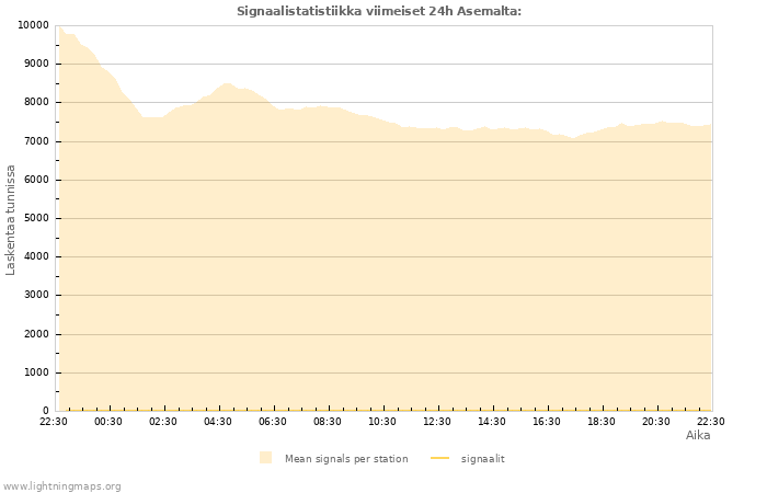 Graafit: Signaalistatistiikka