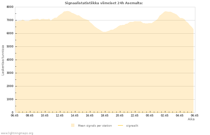 Graafit: Signaalistatistiikka