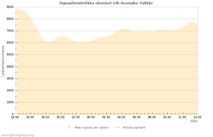 Graafit: Signaalistatistiikka