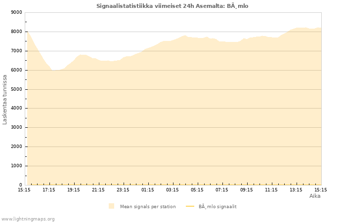 Graafit: Signaalistatistiikka