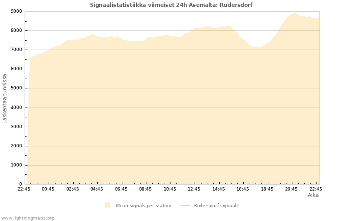 Graafit: Signaalistatistiikka