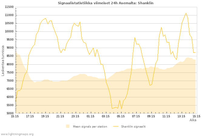 Graafit: Signaalistatistiikka