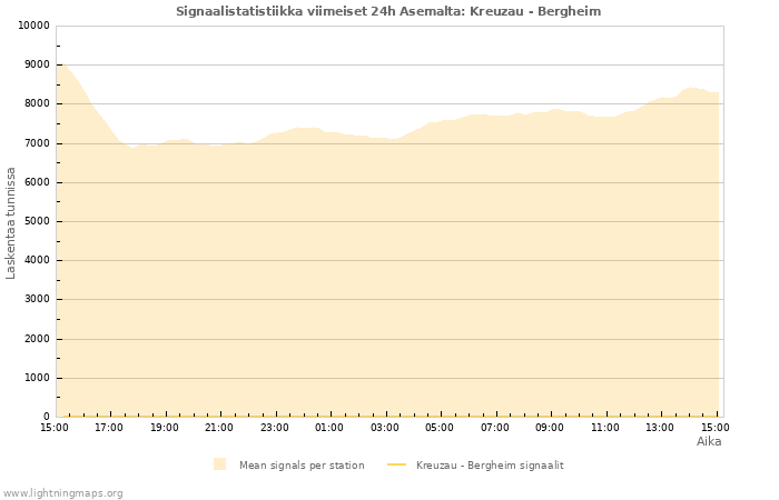 Graafit: Signaalistatistiikka