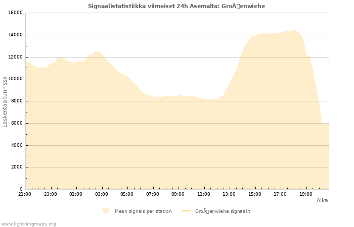 Graafit: Signaalistatistiikka