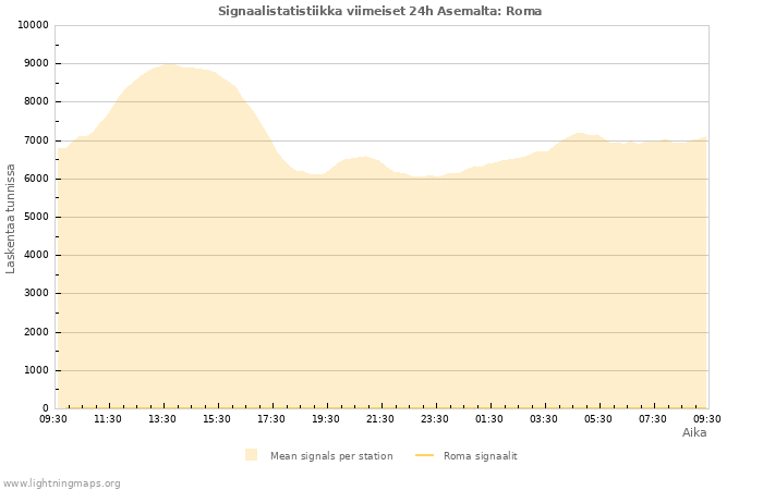 Graafit: Signaalistatistiikka