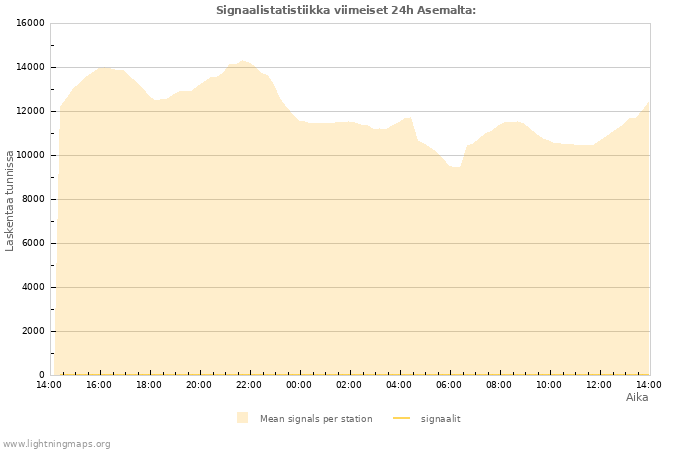 Graafit: Signaalistatistiikka