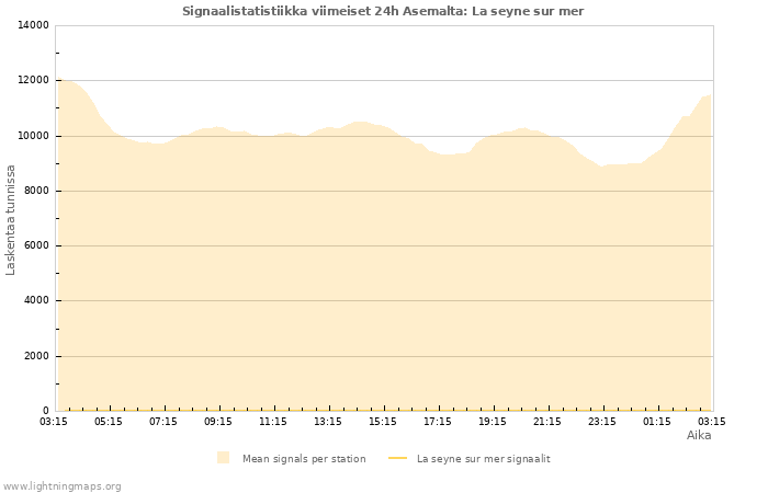 Graafit: Signaalistatistiikka