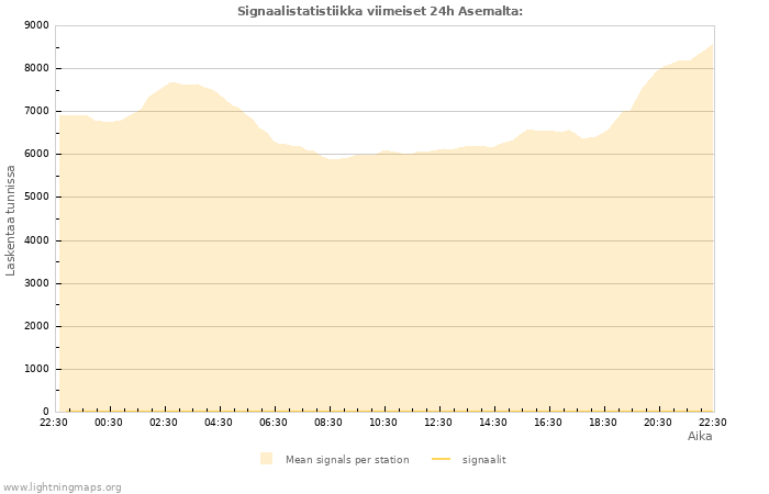 Graafit: Signaalistatistiikka