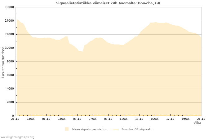 Graafit: Signaalistatistiikka