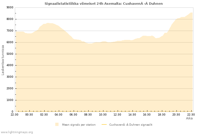 Graafit: Signaalistatistiikka