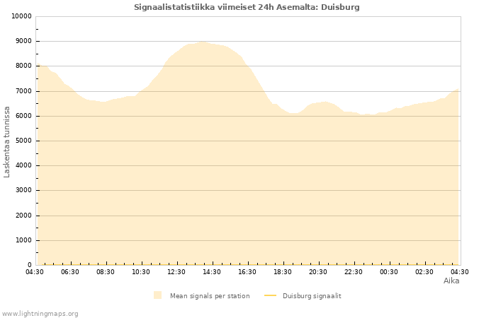 Graafit: Signaalistatistiikka