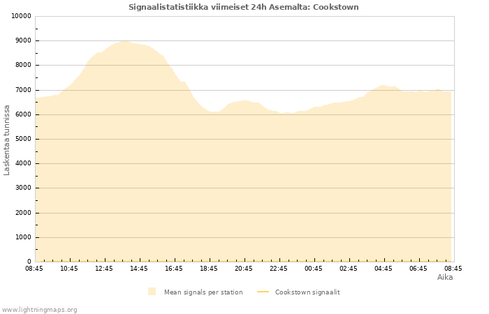 Graafit: Signaalistatistiikka