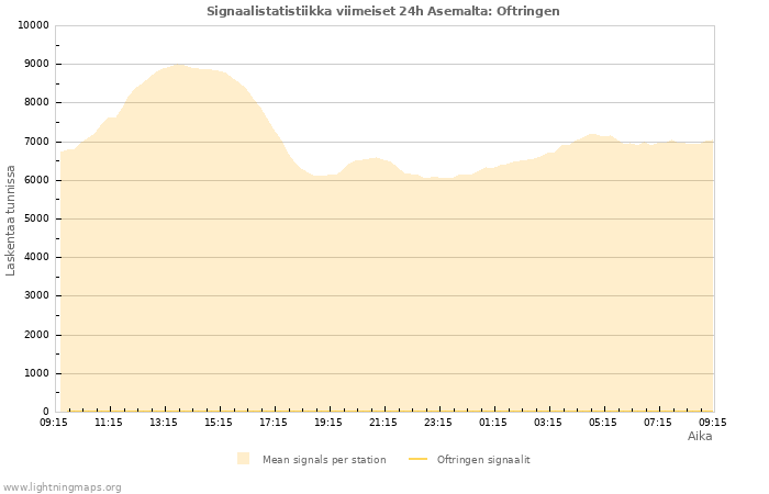 Graafit: Signaalistatistiikka