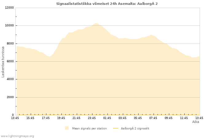 Graafit: Signaalistatistiikka