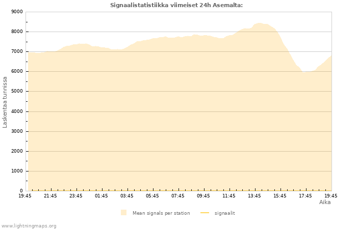 Graafit: Signaalistatistiikka