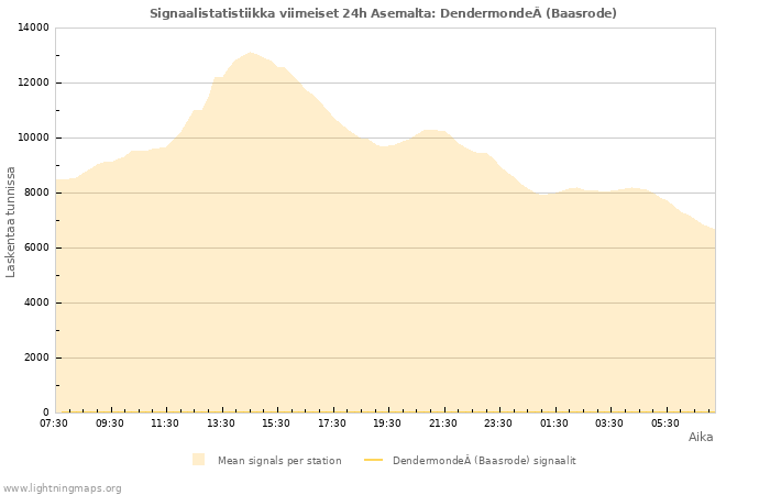 Graafit: Signaalistatistiikka