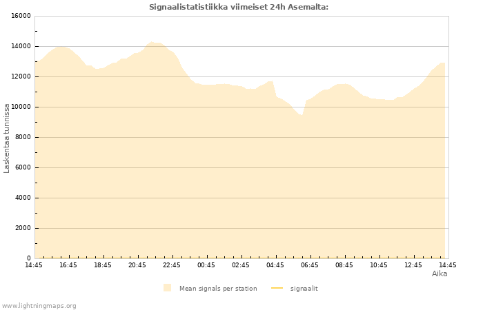 Graafit: Signaalistatistiikka