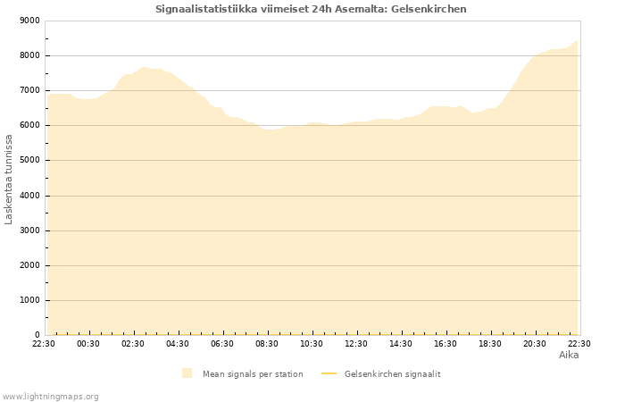 Graafit: Signaalistatistiikka