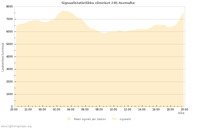 Graafit: Signaalistatistiikka