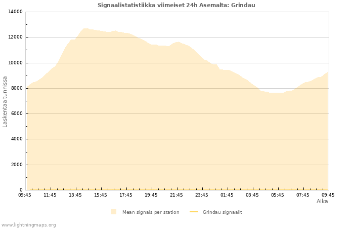 Graafit: Signaalistatistiikka