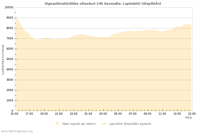 Graafit: Signaalistatistiikka