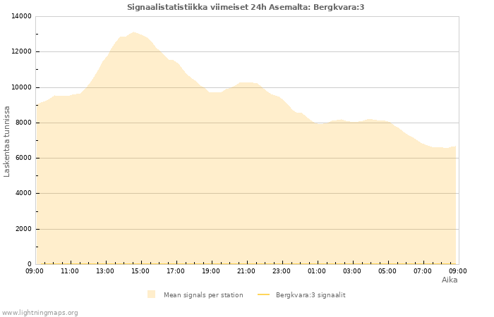 Graafit: Signaalistatistiikka