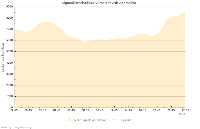 Graafit: Signaalistatistiikka