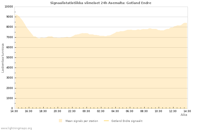 Graafit: Signaalistatistiikka