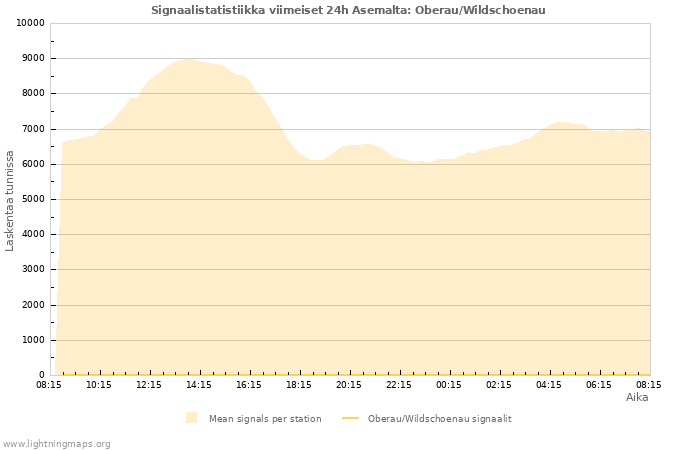 Graafit: Signaalistatistiikka