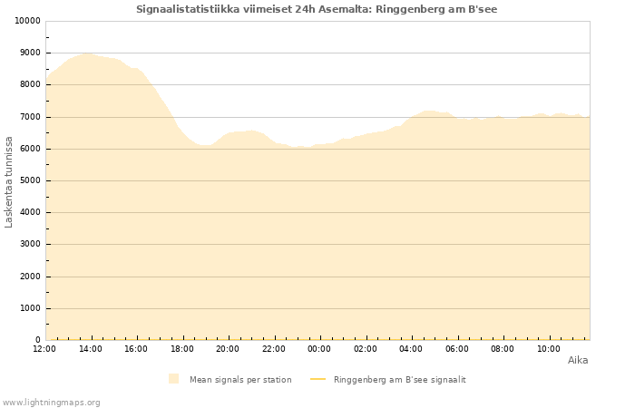 Graafit: Signaalistatistiikka