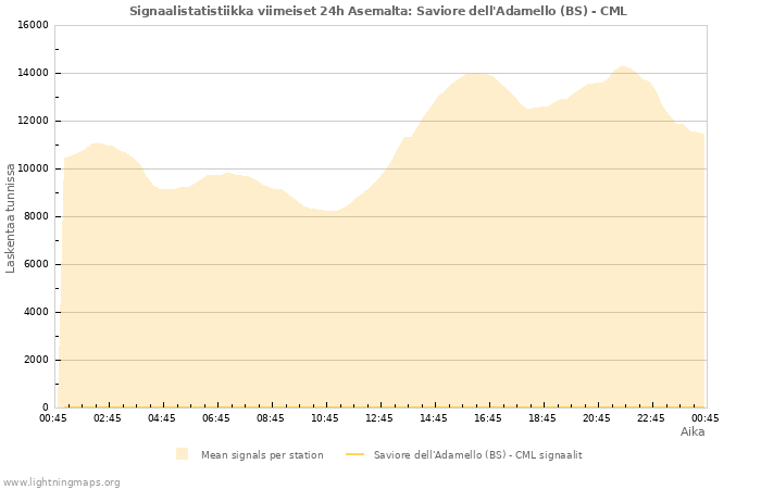 Graafit: Signaalistatistiikka