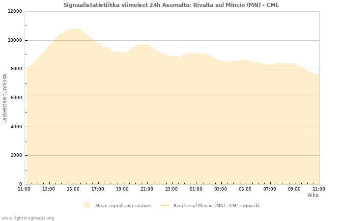 Graafit: Signaalistatistiikka