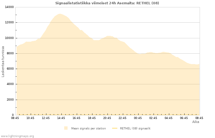 Graafit: Signaalistatistiikka