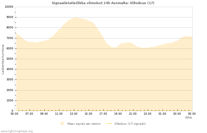 Graafit: Signaalistatistiikka