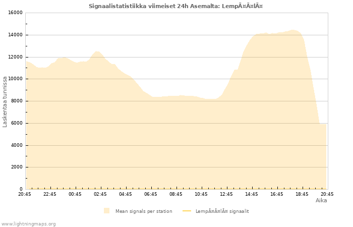 Graafit: Signaalistatistiikka