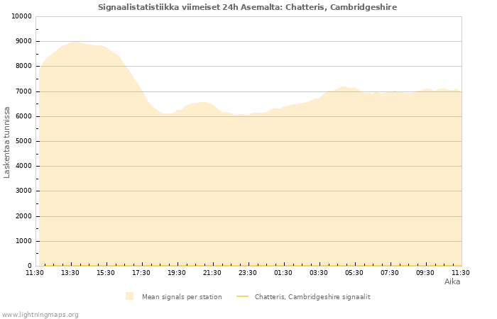 Graafit: Signaalistatistiikka